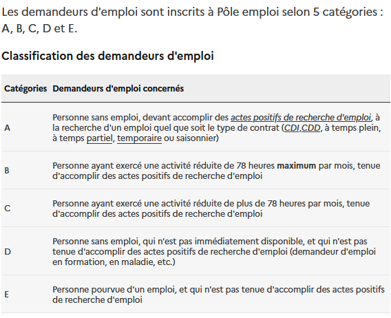 catégories de chômeurs liste des catégories